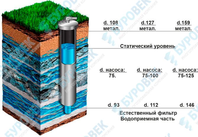 Скважина под воду №1 Распространенная конструкция скважины - скважина тип 1