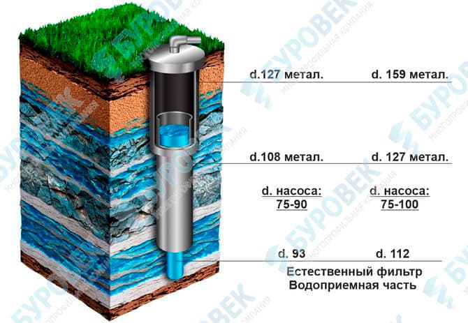 Скважина под воду №2 Скважина тип 2