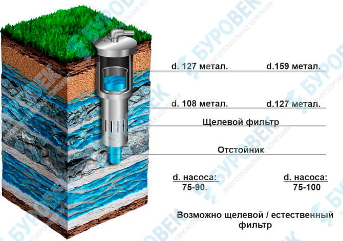 Скважина под воду №3 Скважина тип 3