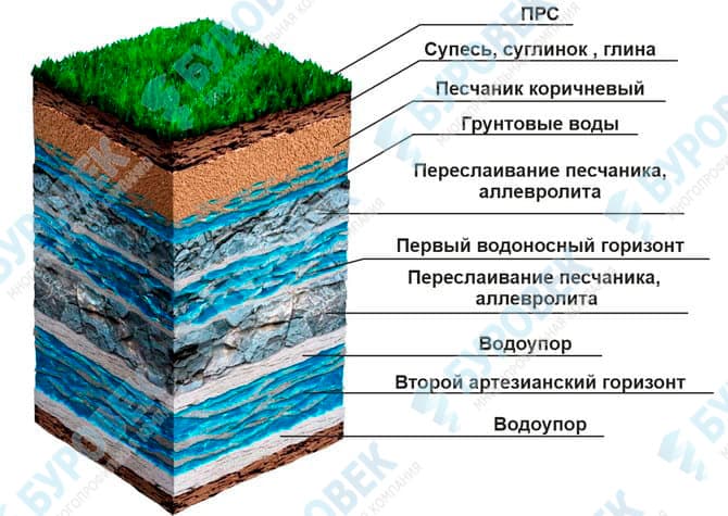 Скважина под воду №6 Скважина тип 6